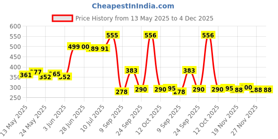 flipkart.com glassbar Glass Grocery Container- 500 ml glassbar Price History Graph from 13 May 2025 to 3 Dec 2025