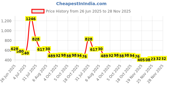 flipkart.com glassbar Glass Grocery Container - 500 ml glassbar Price History Graph from 26 Jun 2025 to 28 Nov 2025