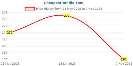 flipkart.com glassbar Glass Pickle Jar - 750 ml glassbar Price History Graph from 23 May 2025 to 7 Nov 2025