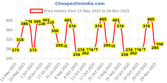 flipkart.com glassbar Spice Set Glass glassbar Price History Graph from 13 May 2025 to 24 Nov 2025