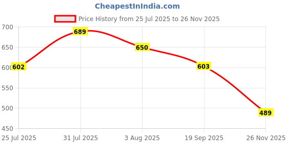 flipkart.com glassbar Spice Set Glass glassbar Price History Graph from 25 Jul 2025 to 26 Nov 2025