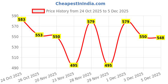 flipkart.com glassbunny Glass Grocery Container - 1500 ml glassbunny Price History Graph from 24 Oct 2025 to 3 Dec 2025