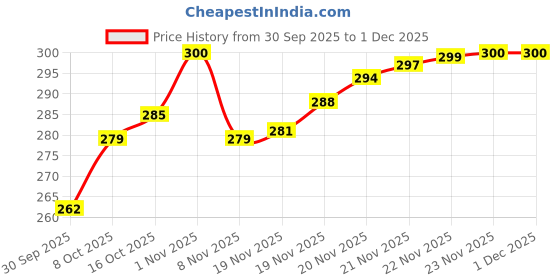 flipkart.com glassbunny Glass Grocery Container - 3000 ml glassbunny Price History Graph from 30 Sep 2025 to 1 Dec 2025