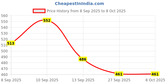 flipkart.com glassbunny Glass Rectangular 11 inch and oval 9 inch Combo Fruits Plate, Serving Plate Tray Serving Set glassbunny Price History Graph from 8 Sep 2025 to 8 Oct 2025