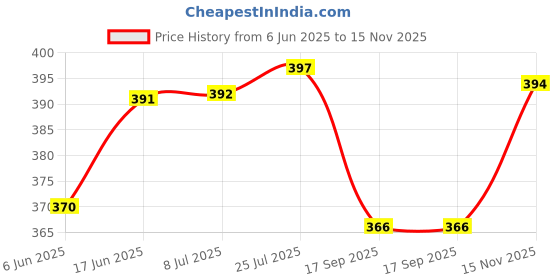 flipkart.com glasscart (Pack of 2) Printed Juice cup Glass mug Set Kids Milk Glass cup with Straw Coffee mug Glass Set Water/Juice Glass glasscart Price History Graph from 6 Jun 2025 to 15 Nov 2025