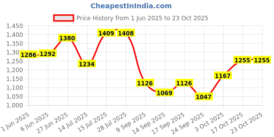 flipkart.com sarsawal GLASSDISPENSER3LTR Bottom Loading Water Dispenser sarsawal Price History Graph from 1 Jun 2025 to 23 Oct 2025