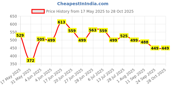 flipkart.com jaypee Glasserol Inner Steel Toughened Glass Lid Chapati Biryani Box Hotpot Serve Casserole jaypee Price History Graph from 17 May 2025 to 28 Oct 2025