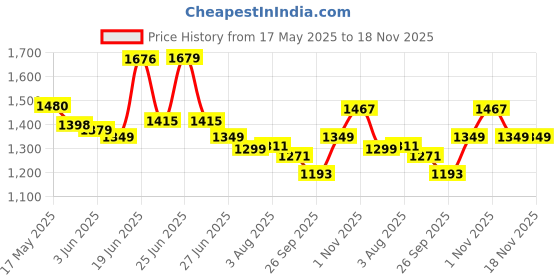 flipkart.com jaypee Glasserol Set Pack of 3 Thermoware Casserole Set jaypee Price History Graph from 17 May 2025 to 17 Nov 2025