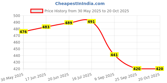 flipkart.com basha mall Glasses for Kids LED Glow Flashing 6 pcs basha mall Price History Graph from 30 May 2025 to 19 Oct 2025