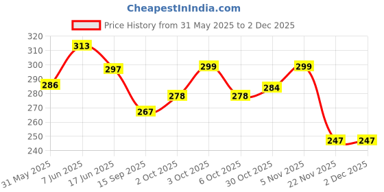 flipkart.com carfrill Glasses Holder for Car Sun Visor, 2 Pack Double-Ended 180 Degree Rotatable and Built-in Sponge Sunglasses Eyeglasses Clip Hanger with Card Ticket Black Car Sunglass Clip Holder carfrill Price History Graph from 31 May 2025 to 1 Dec 2025