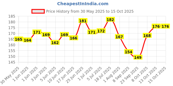 flipkart.com cj farms and agritech Glasses Pinless Peepers to Prevent Pecking, Fighting & Aggression, (Pack of 10) Bird Shoulder Guard cj farms and agritech Price History Graph from 30 May 2025 to 13 Oct 2025