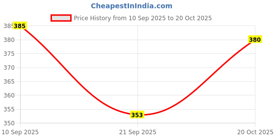 flipkart.com glassfix Windshield Chip Repair Kit with Windshield Repair Resin for Fix Auto Glass Windshield Repair Kit glassfix Price History Graph from 10 Sep 2025 to 20 Oct 2025