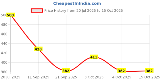 flipkart.com glassfix Windshield Glass Cracks, Car WindowGlass Repair Tool Set for Quick and Easy Auto Windshield Repair Kit glassfix Price History Graph from 20 Jul 2025 to 15 Oct 2025