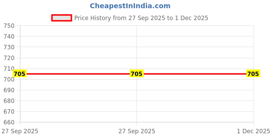 flipkart.com glassgenious Borosilicate Glass Teapot - Stovetop & Microwave Safe - Premium Grade Indian Coffee Filter glassgenious Price History Graph from 27 Sep 2025 to 30 Nov 2025