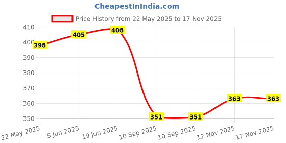 flipkart.com glassiano Cotton Baby Bed Protecting Mat glassiano Price History Graph from 22 May 2025 to 17 Nov 2025