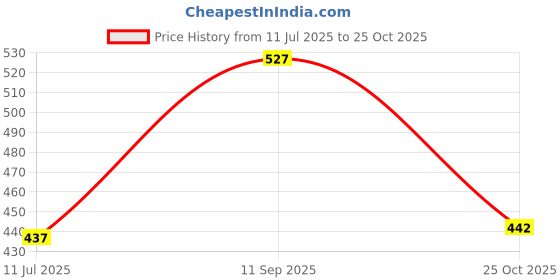 flipkart.com glassiano Cotton Baby Sleeping Mat glassiano Price History Graph from 11 Jul 2025 to 25 Oct 2025