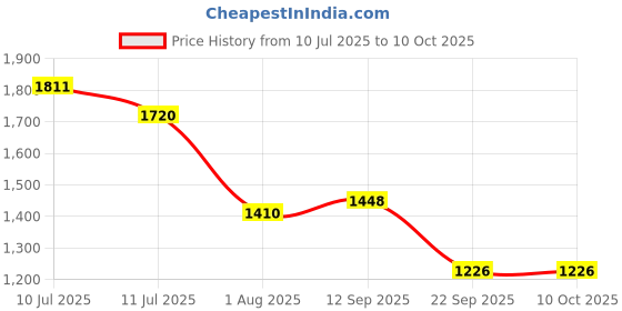 flipkart.com glassiano Stretchable,Elastic Sofa Cover Sofa Seat Protector Five Seater (Pack of 10) Sofa Fabric glassiano Price History Graph from 10 Jul 2025 to 9 Oct 2025