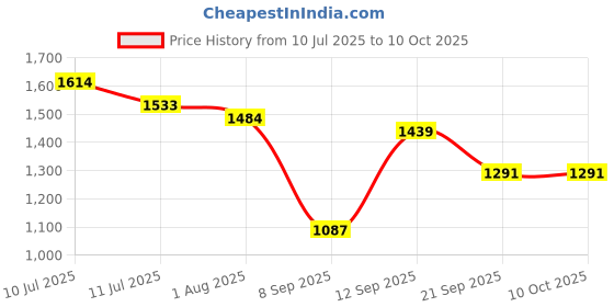 flipkart.com glassiano Stretchable,Elastic Sofa Cover Sofa Seat Protector Five Seater (Pack of 10) Sofa Fabric glassiano Price History Graph from 10 Jul 2025 to 10 Oct 2025