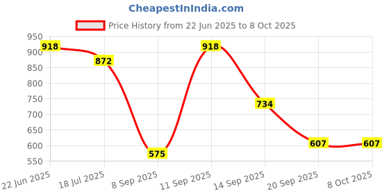 flipkart.com glassiano Stretchable,Elastic Sofa Cover Sofa Seat Protector Two Seater (Pack of 4) Sofa Fabric glassiano Price History Graph from 22 Jun 2025 to 8 Oct 2025