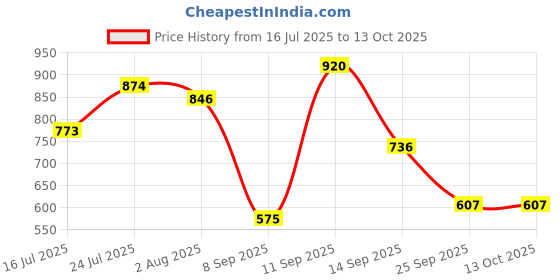 flipkart.com glassiano Stretchable,Elastic Sofa Cover Sofa Seat Protector Two Seater (Pack of 4) Sofa Fabric glassiano Price History Graph from 16 Jul 2025 to 13 Oct 2025