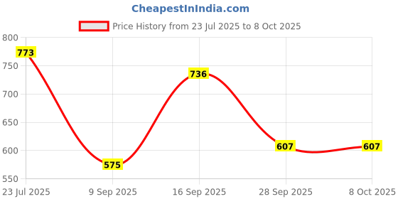 flipkart.com glassiano Stretchable,Elastic Sofa Cover Sofa Seat Protector Two Seater (Pack of 4) Sofa Fabric glassiano Price History Graph from 23 Jul 2025 to 8 Oct 2025