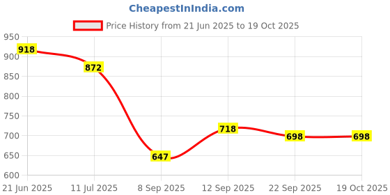 flipkart.com glassiano Stretchable,Elastic Sofa Cover Sofa Seat Protector Two Seater (Pack of 4) Sofa Fabric glassiano Price History Graph from 21 Jun 2025 to 17 Oct 2025