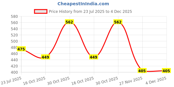 flipkart.com Glassiano Waterproof LED TV Cover for Compatible for All Models, for 24 inch LED - Double Use -Transparent & Printed Flap - 24 Inches LED TV Cover Price History Graph from 23 Jul 2025 to 4 Dec 2025