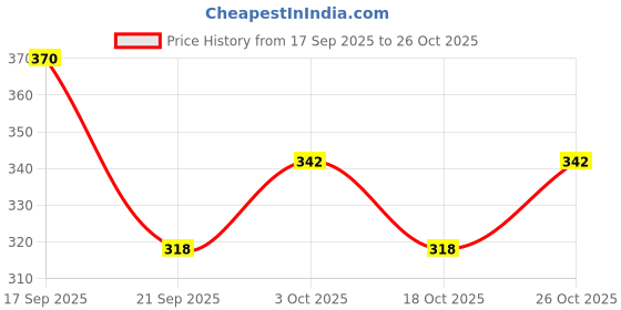 flipkart.com glassmatecar New Windshield Chip Repair Set For All Cars Windshield Repair Kit glassmatecar Price History Graph from 17 Sep 2025 to 26 Oct 2025