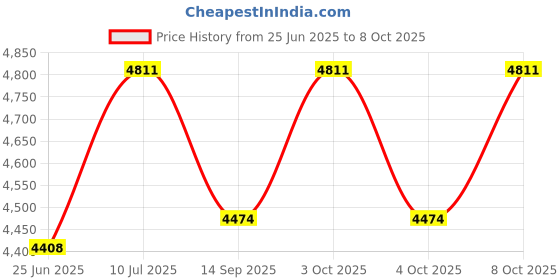 flipkart.com glassology 24*24 SQUARE TOUCH SENSOR MIRROR (WARM WHITE & NATURAL WHITE) Bathroom Mirror glassology Price History Graph from 25 Jun 2025 to 7 Oct 2025