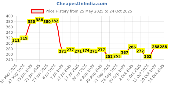 flipkart.com shiv kraft Glasss With Handle For Tea / Milk / Coffee - 200 ml Glass Coffee Mug shiv kraft Price History Graph from 25 May 2025 to 20 Oct 2025