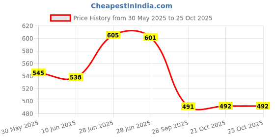 flipkart.com tap2kaart Glasss with Handle,Pub Drinking for Bar,Beverages Glass Set (500 ml) Glass Beer Mug tap2kaart Price History Graph from 30 May 2025 to 25 Oct 2025