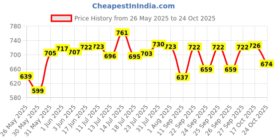 flipkart.com kundkeshwar sales Glassware Imported Crystal Glass Carafes & Pitchers (1.5L Jug) (250ml Glass 6) Jug Glass Set kundkeshwar sales Price History Graph from 26 May 2025 to 22 Oct 2025