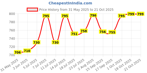 flipkart.com dulariya Glassware Imported Crystal Glass Carafes & Pitchers Jug (1.3 L) 6 Glass (300 ml)(pack of 7) Jug Glass Set dulariya Price History Graph from 31 May 2025 to 20 Oct 2025