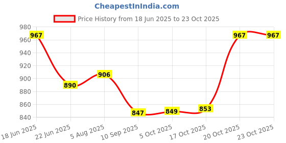 flipkart.com lurba Glassware Imported Crystal Glass Carafes & Pitchers Jug Jug Glass Set lurba Price History Graph from 18 Jun 2025 to 22 Oct 2025