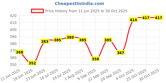flipkart.com coozico Glassware Imported Crystal Glass Carafes & Pitchers Jug Jug Glass Set coozico Price History Graph from 11 Jun 2025 to 30 Oct 2025