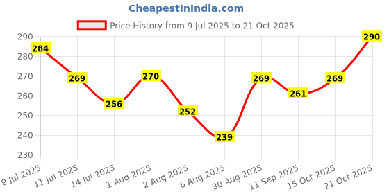 flipkart.com glassworlds Windshield Repair Kit Car Repair Glass Glue Winds Glass Scratch Repair Windshield Repair Kit glassworlds Price History Graph from 9 Jul 2025 to 21 Oct 2025