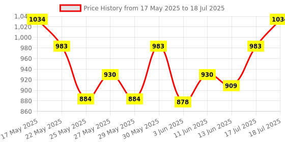 flipkart.com milton Glassy 1000 ml Flask milton Price History Graph from 17 May 2025 to 17 Jul 2025
