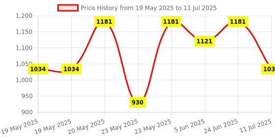 flipkart.com milton Glassy 1000 ml Flask milton Price History Graph from 19 May 2025 to 11 Jul 2025