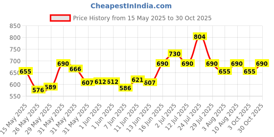 flipkart.com milton Glassy 500 ml Flask milton Price History Graph from 15 May 2025 to 30 Oct 2025