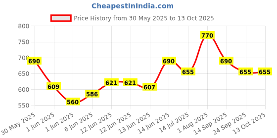 flipkart.com milton Glassy 500 ml Flask milton Price History Graph from 30 May 2025 to 13 Oct 2025