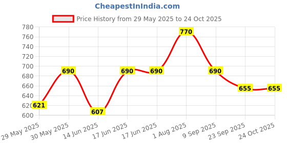 flipkart.com milton Glassy 500 ml Flask milton Price History Graph from 29 May 2025 to 23 Oct 2025