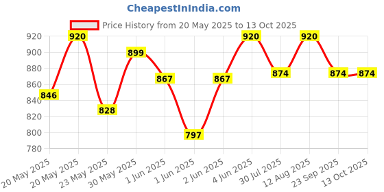 flipkart.com milton GLASSY 750 750 ml Flask milton Price History Graph from 20 May 2025 to 13 Oct 2025