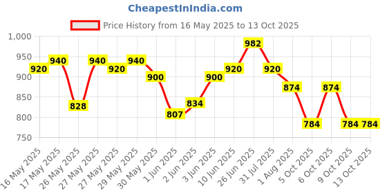 flipkart.com milton Glassy 750 ml Flask milton Price History Graph from 16 May 2025 to 13 Oct 2025