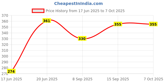 flipkart.com Glatoxi BEST SELFI STICK AND PHONE STAND XT0.2 Tripod, Monopod Price History Graph from 17 Jun 2025 to 7 Oct 2025