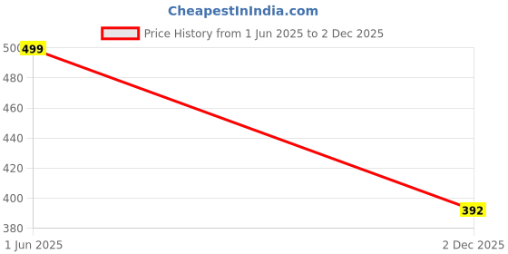 flipkart.com GLATOXI Bluetooth Selfie Stick Price History Graph from 1 Jun 2025 to 2 Dec 2025