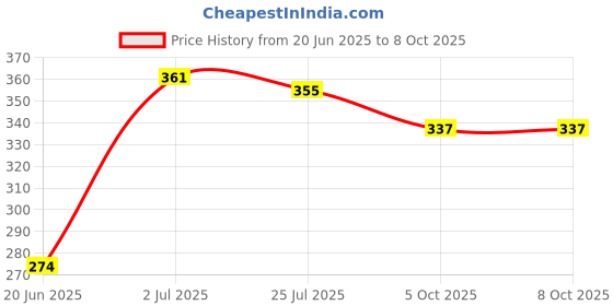 flipkart.com Glatoxi K Tripod, Monopod Price History Graph from 20 Jun 2025 to 8 Oct 2025