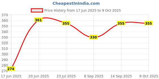 flipkart.com Glatoxi New Arrival Selfie stick |Tablet Tripod ,3in1 Selfie Stick Tripod, Monopod Price History Graph from 17 Jun 2025 to 8 Oct 2025