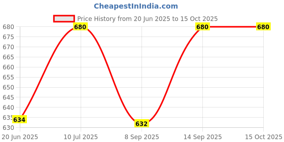 flipkart.com Glatoxi Selfie Ring Light with Phone Holder Flexible Arm Desk Mount Clamp Ring Flash Price History Graph from 20 Jun 2025 to 15 Oct 2025