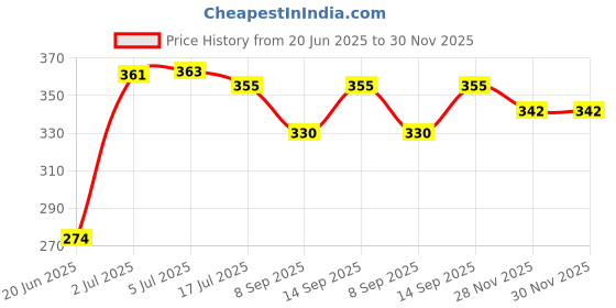 flipkart.com Glatoxi SELFIE STICK FOR VIDEO REELS, PHOTOGRAPY TIK TOK Tripod, Monopod Price History Graph from 20 Jun 2025 to 30 Nov 2025