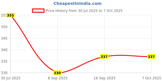 flipkart.com Glatoxi SELFIE STICK TRIPOD+SELFIE STICK FOR VLOGGING PHOTO Tripod, Monopod Price History Graph from 30 Jul 2025 to 6 Oct 2025